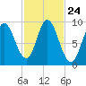 Winter Harbor tide chart for Friday, October 24, 2025
