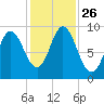 Winter Harbor tide chart for Sunday, October 26, 2025