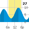 Winter Harbor tide chart for Monday, October 27, 2025