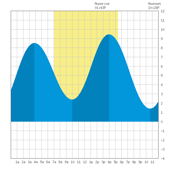 Winter Harbor tide chart for Tuesday, October 28, 2025