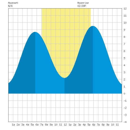 Winter Harbor tide chart for Thursday, October 30, 2025