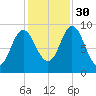 Winter Harbor tide chart for Thursday, October 30, 2025