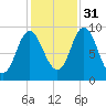 Winter Harbor tide chart for Friday, October 31, 2025