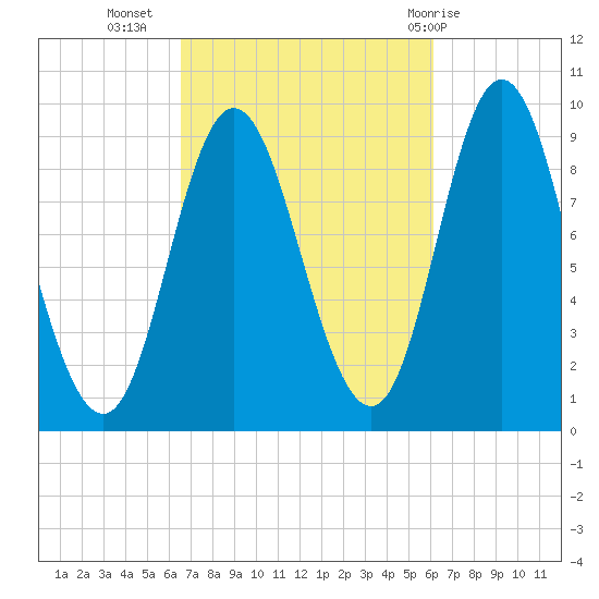 Winter Harbor tide chart for Saturday, October 4, 2025