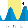 Winter Harbor tide chart for Saturday, October 4, 2025
