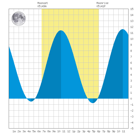 Winter Harbor tide chart for Monday, October 6, 2025
