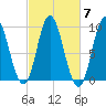 Winter Harbor tide chart for Tuesday, October 7, 2025