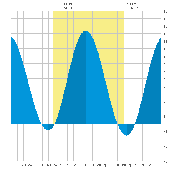 Winter Harbor tide chart for Wednesday, October 8, 2025
