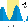 Winter Harbor tide chart for Monday, November 10, 2025