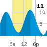 Winter Harbor tide chart for Tuesday, November 11, 2025