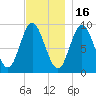 Winter Harbor tide chart for Sunday, November 16, 2025