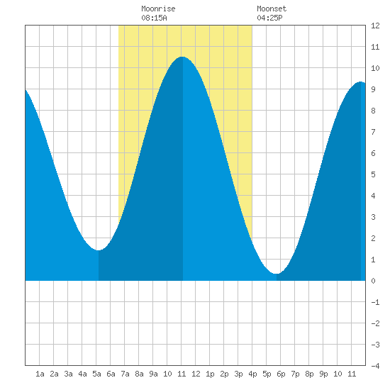 Winter Harbor tide chart for Friday, November 21, 2025