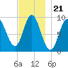 Winter Harbor tide chart for Friday, November 21, 2025