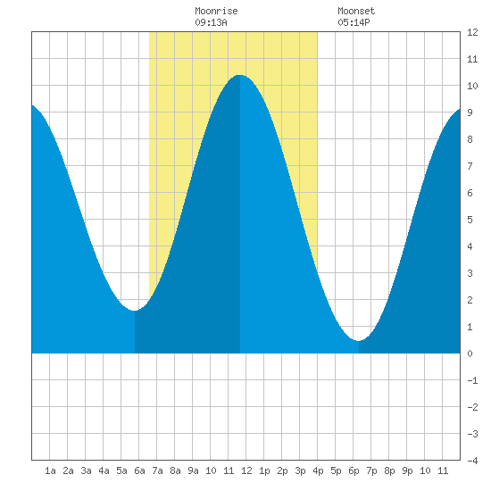 Winter Harbor tide chart for Saturday, November 22, 2025