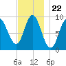 Winter Harbor tide chart for Saturday, November 22, 2025