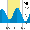 Winter Harbor tide chart for Tuesday, November 25, 2025