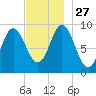 Winter Harbor tide chart for Thursday, November 27, 2025