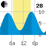 Winter Harbor tide chart for Friday, November 28, 2025