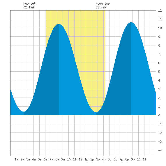 Winter Harbor tide chart for Sunday, November 2, 2025
