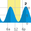 Winter Harbor tide chart for Sunday, November 2, 2025