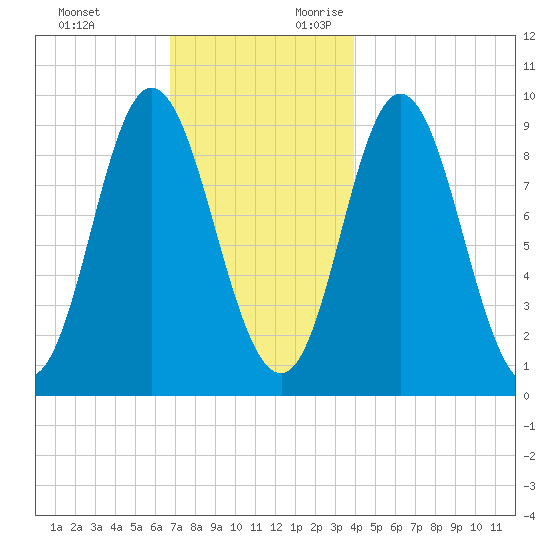 Winter Harbor tide chart for Sunday, November 30, 2025