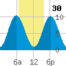 Winter Harbor tide chart for Sunday, November 30, 2025