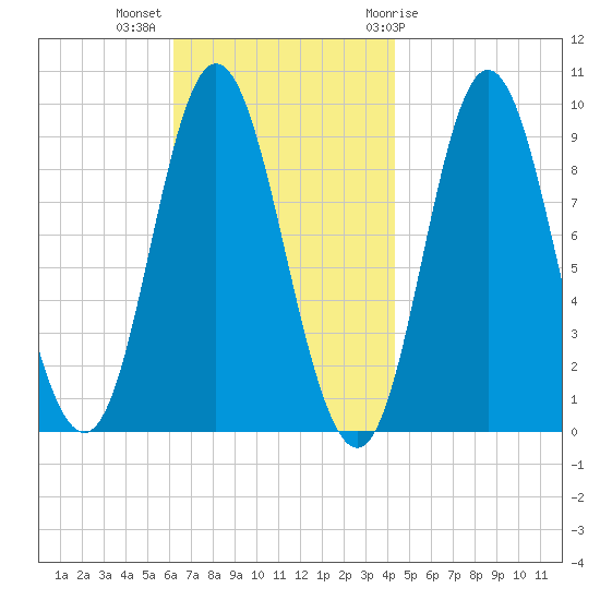 Winter Harbor tide chart for Monday, November 3, 2025