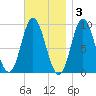 Winter Harbor tide chart for Monday, November 3, 2025
