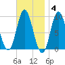 Winter Harbor tide chart for Tuesday, November 4, 2025
