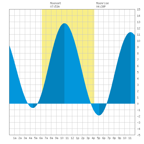 Winter Harbor tide chart for Thursday, November 6, 2025