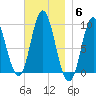 Winter Harbor tide chart for Thursday, November 6, 2025