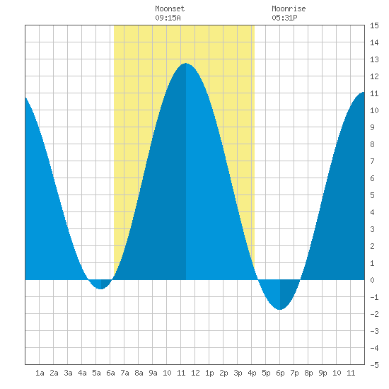Winter Harbor tide chart for Friday, November 7, 2025