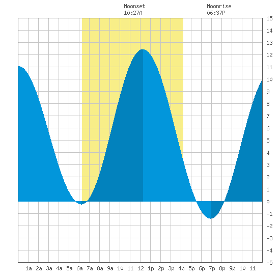 Winter Harbor tide chart for Saturday, November 8, 2025