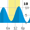 Winter Harbor tide chart for Wednesday, December 10, 2025