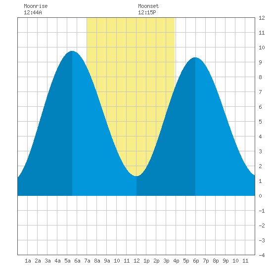Winter Harbor tide chart for Saturday, December 13, 2025