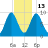 Winter Harbor tide chart for Saturday, December 13, 2025