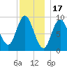 Winter Harbor tide chart for Wednesday, December 17, 2025