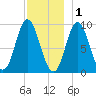 Winter Harbor tide chart for Monday, December 1, 2025