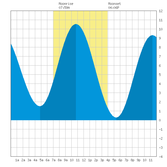 Winter Harbor tide chart for Saturday, December 20, 2025