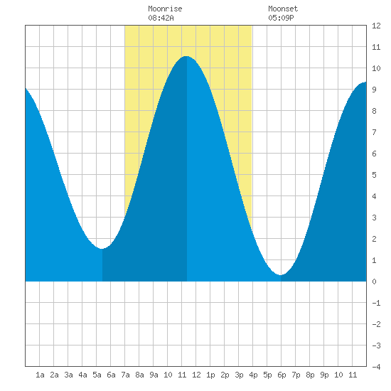 Winter Harbor tide chart for Sunday, December 21, 2025