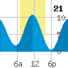 Winter Harbor tide chart for Sunday, December 21, 2025