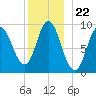 Winter Harbor tide chart for Monday, December 22, 2025