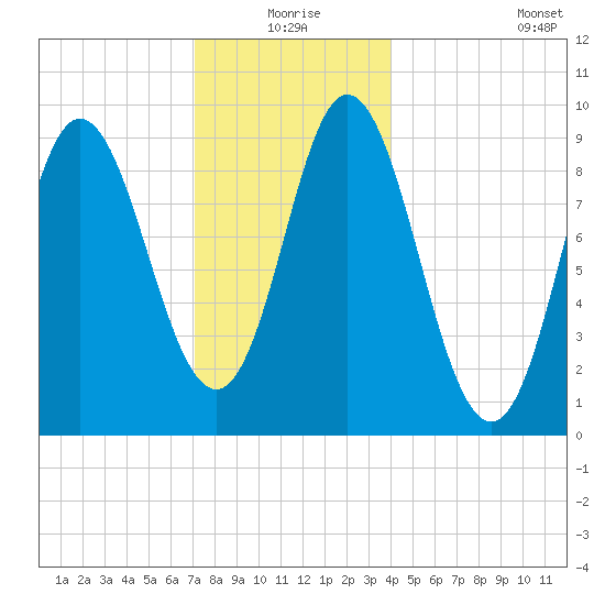 Winter Harbor tide chart for Thursday, December 25, 2025