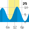 Winter Harbor tide chart for Thursday, December 25, 2025