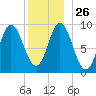 Winter Harbor tide chart for Friday, December 26, 2025