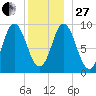 Winter Harbor tide chart for Saturday, December 27, 2025