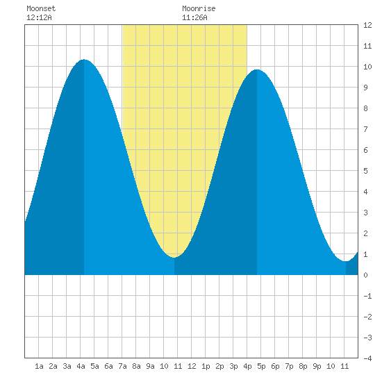 Winter Harbor tide chart for Sunday, December 28, 2025