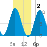 Winter Harbor tide chart for Tuesday, December 2, 2025