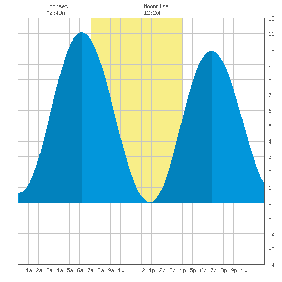 Winter Harbor tide chart for Tuesday, December 30, 2025