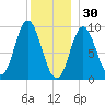 Winter Harbor tide chart for Tuesday, December 30, 2025